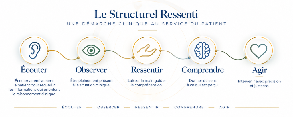 Le Structurel Ressenti la démarche clinique au service du patient : Écouter, Observer, Ressentir, Comprendre et Agir